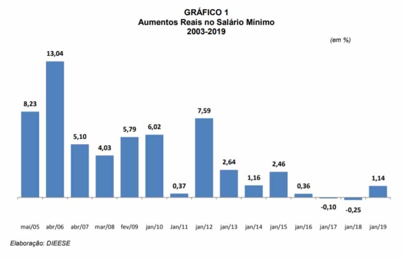 gráfico aumento real no valor do salário mínimo 2004 a 2019