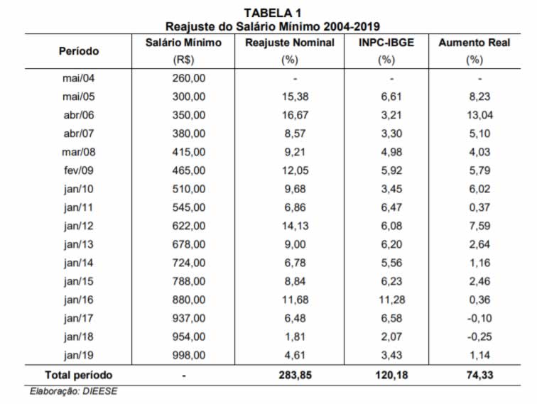 gráfico reajuste do salário mínimo