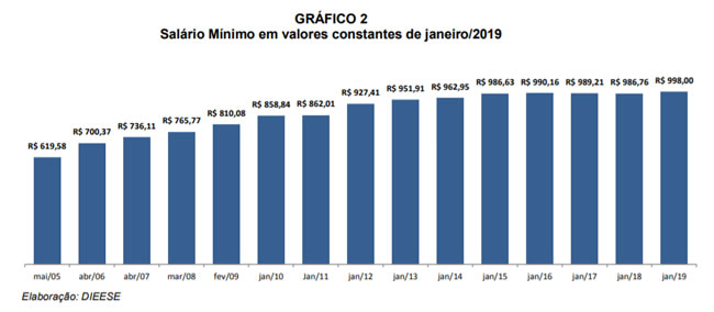 gráfico do salário mínimo