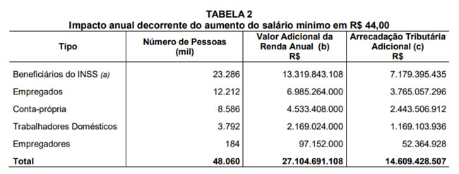 impacto do aumento de r$ 44,00 nO salário mínimo