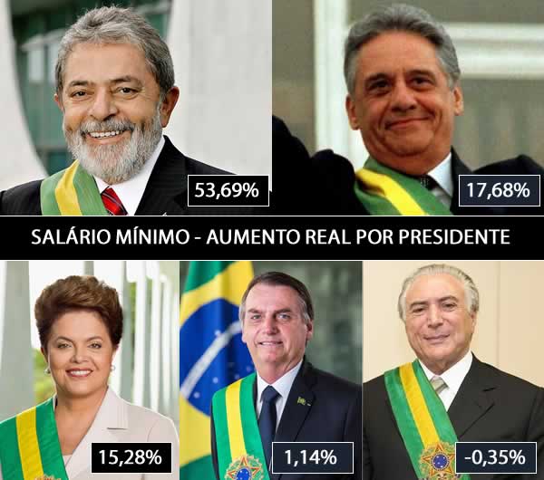 salário mínimo, aumento real por governo