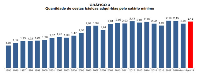 quantidade de cestas básicas adquiridas pelO salário mínimo