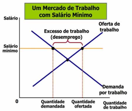 salário mínimo com mercado de trabalho