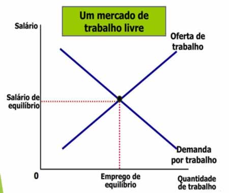 salário mínimo com mercado de trabalho livre