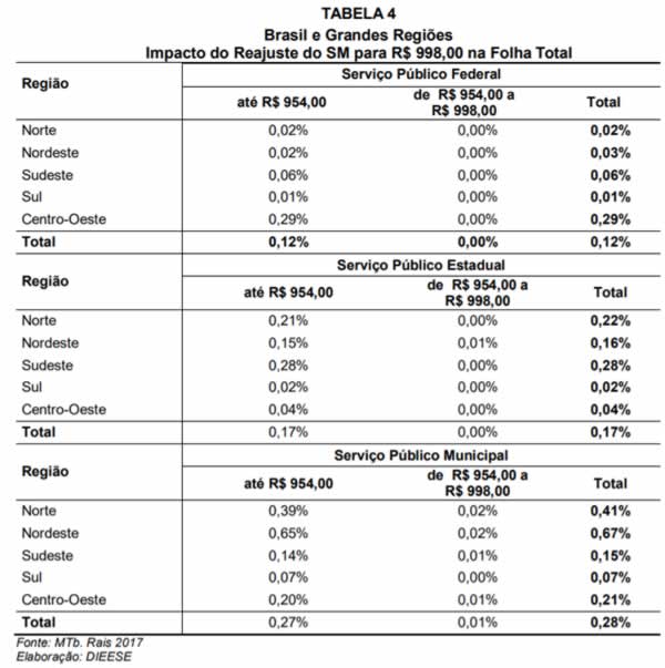 salário servidor público da região nordeste