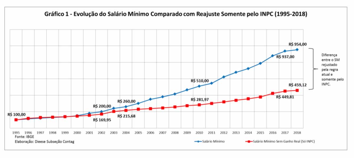 valor do salário mínimo sem o ganho real