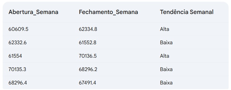 Abertura, Fechamento e Tendência Semanal do Bitcoin maio de 2024