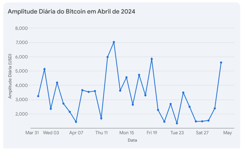 Amplitude Diária do Bitcoin em Abril de 2024