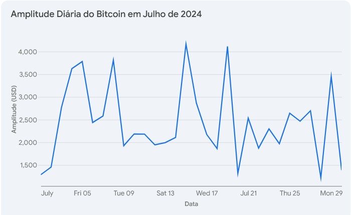 Amplitude Diária Bitcoin Julho 2024