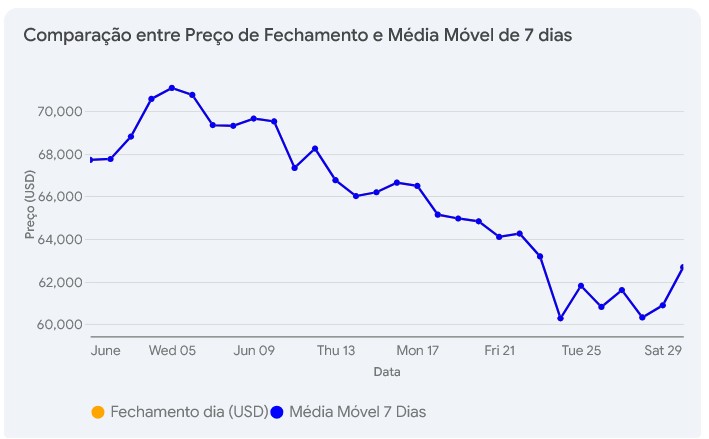 Bitcoin - Comparação entre preço de Fechamento e Média Móvel de 7 dias, Junho de 2024