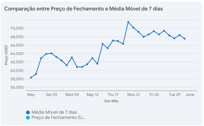 Bitcoin - Comparação entre preço de Fechamento e Média Móvel de 7 dias, Maio de 2024