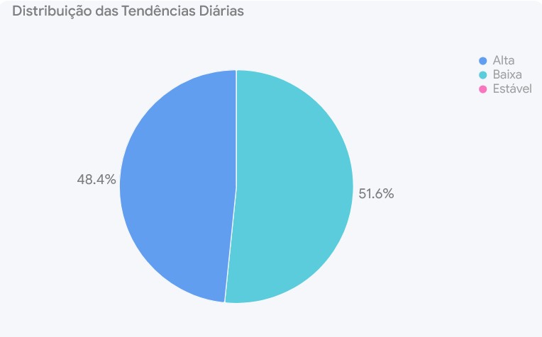 Bitcoin - Distribuição de Tendências Diárias, Maio de 2024