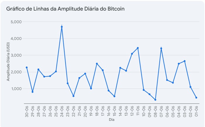 Bitcoin - Gráfico de linhas de Amplitude Diária, Maio de 2024