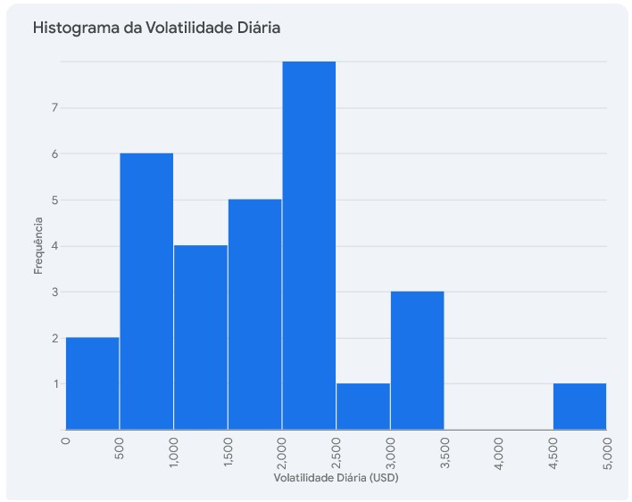 Bitcoin - Histograma Volatidade Diária, Junho de 2024