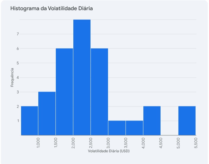 Bitcoin - Histograma Volatidade Diária, Maio de 2024