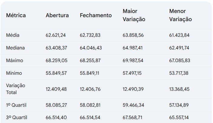 Bitcoin, Métrica, Abertura, Fechamento, Variação, Julho 2024