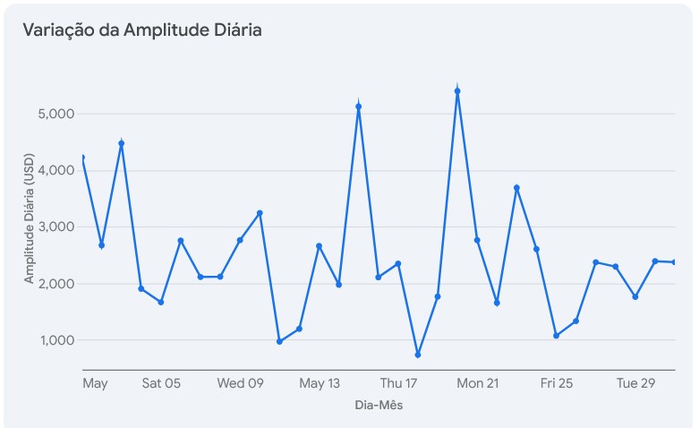 Bitcoin - Variação Amplitude Diária, Maio de 2024