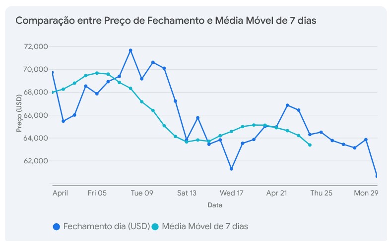 Comparação de média móvel de 7 dias e fechamento Bitcoin