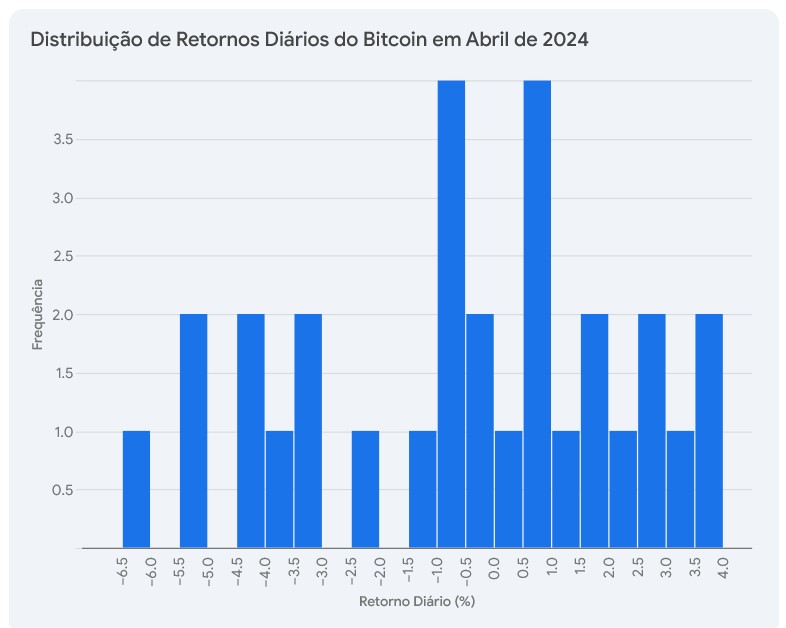 Distribuição de Retornos Diários do Bitcoin em Abril de 2024