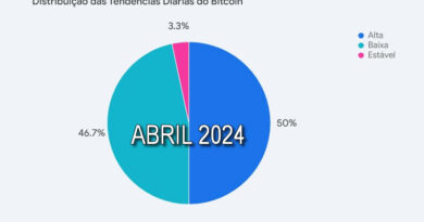 Distribuição Tendências Bitcoin Abril 2024