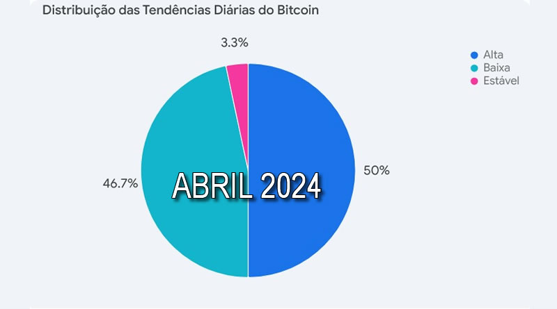 Distribuição Tendências Bitcoin Abril 2024