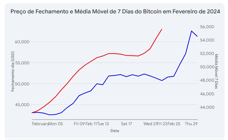 Gráfico bitcoin Fevereiro de 2024