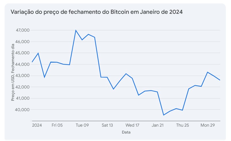 Gráfico bitcoin janeiro 2024