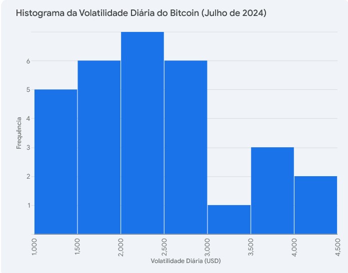 Histograma Volatilidade Diária Bitcoin Julho 2024