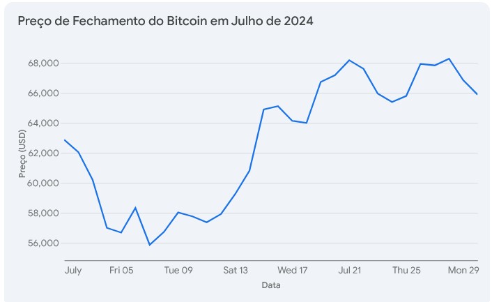 Preço Fechamento Bitcoin-Julho 2024