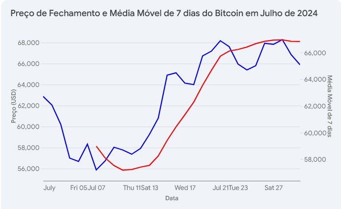 Preço Fechamento Bitcoin, média móvel 7 dias Julho 2024