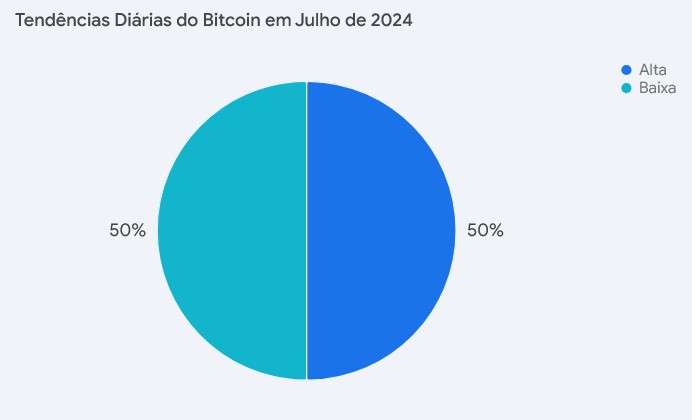 Tendências Diárias Bitcoin Julho 2024