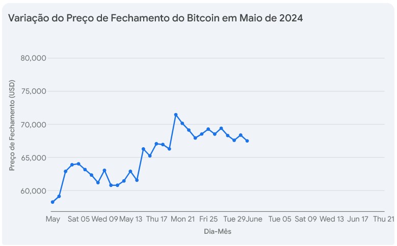 Variação do Preço do Fechamento do Bitcoin m Maio de 2024